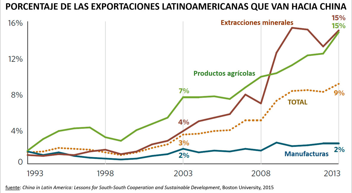dilema inversión china América Latina: ¿crisis financiera o cambio climático?